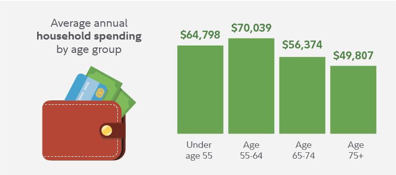 This chart shows average annual household spending by age group. Spending ranges from $64,798 per year for those under age 55 to $49,807 per year for those in households over age 75.*